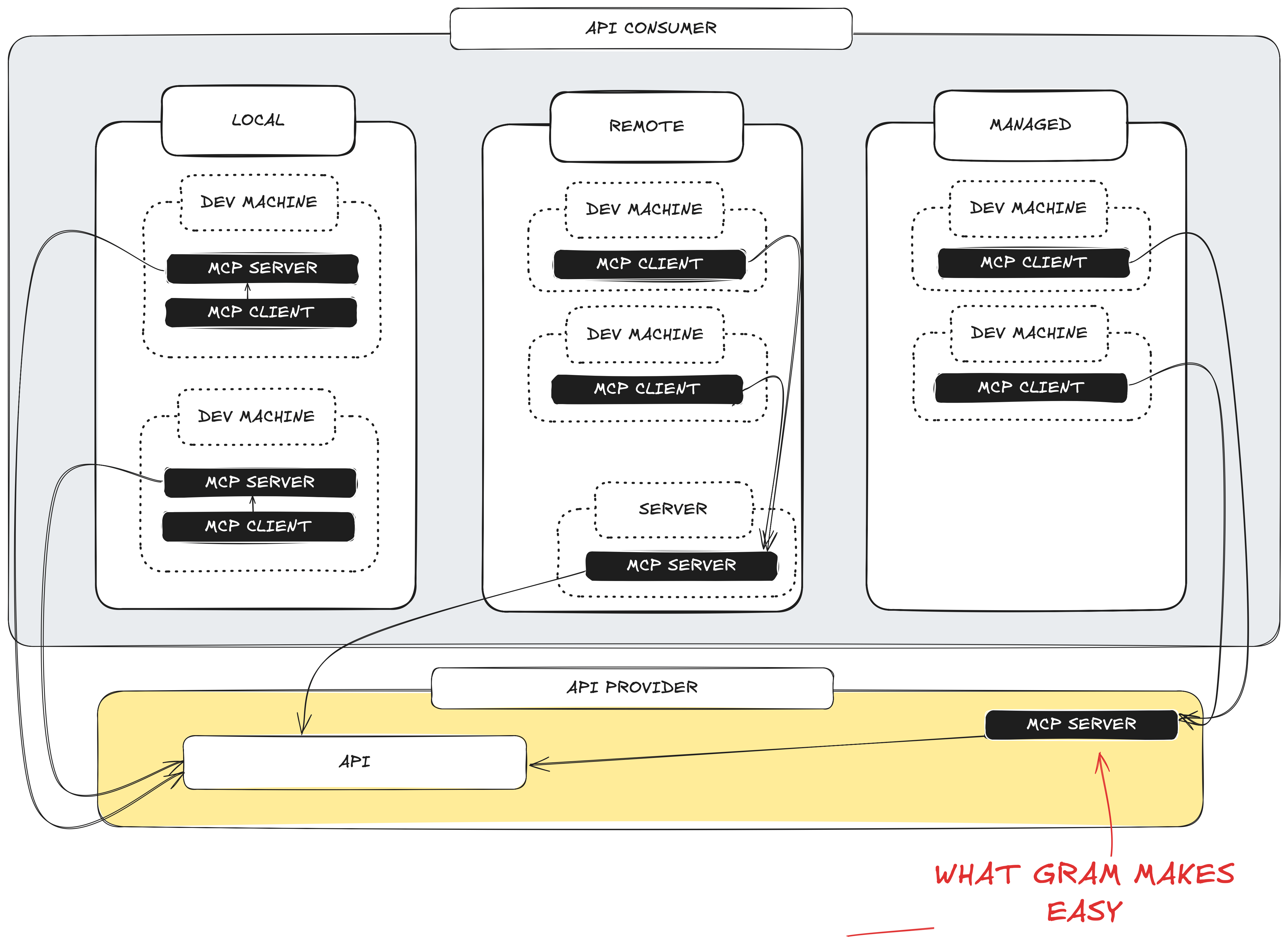 MCP server models