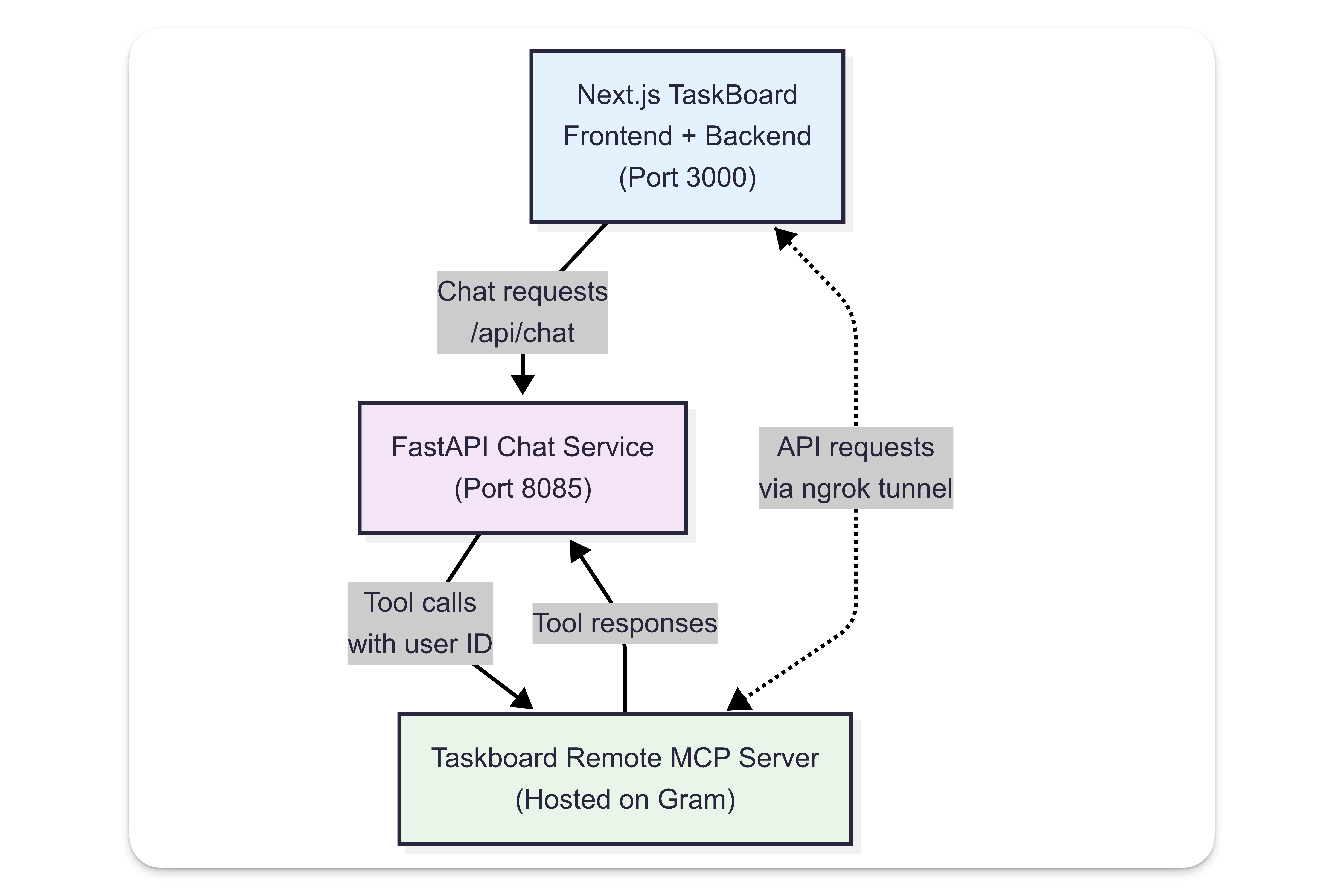 Diagram of the MCP-powered chat integration architecture